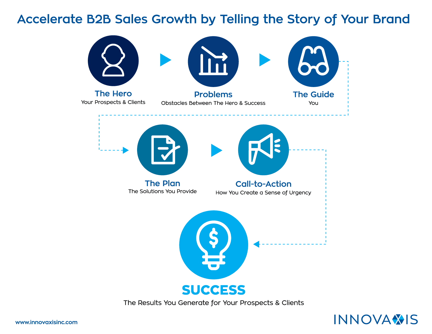 innovaxis-brand-storytelling-flowchart.png