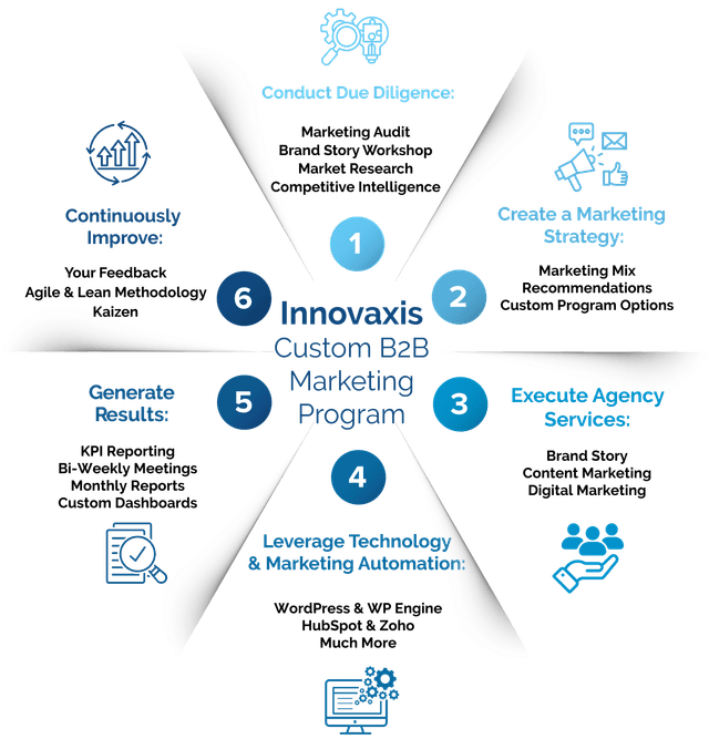 custom-b2b-marketing-program.png