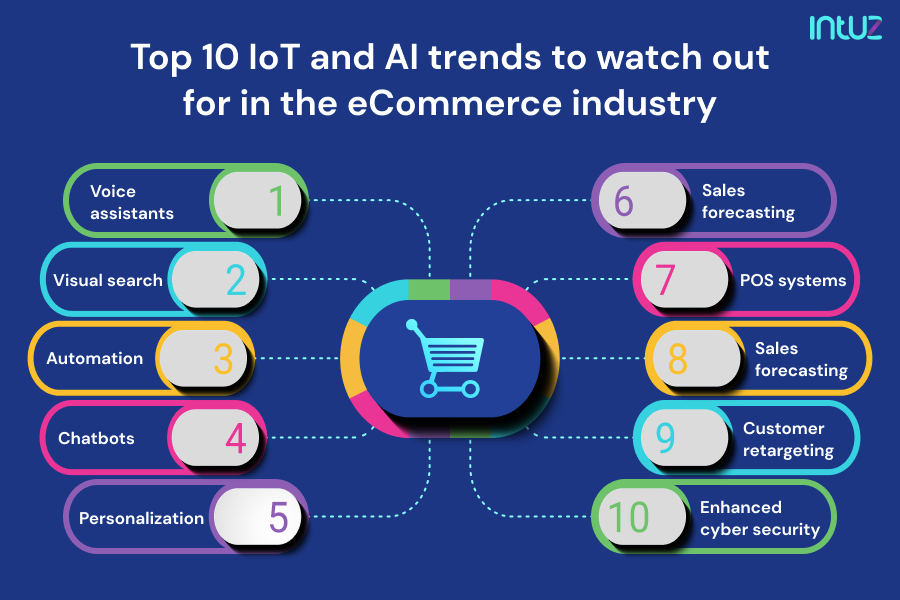 Infographic by Intuz about top AI and IoT trends to watch out in the eCommerce industry