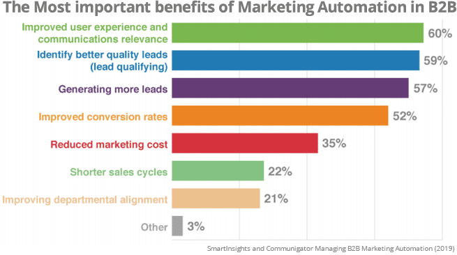 Marketing Automation graph