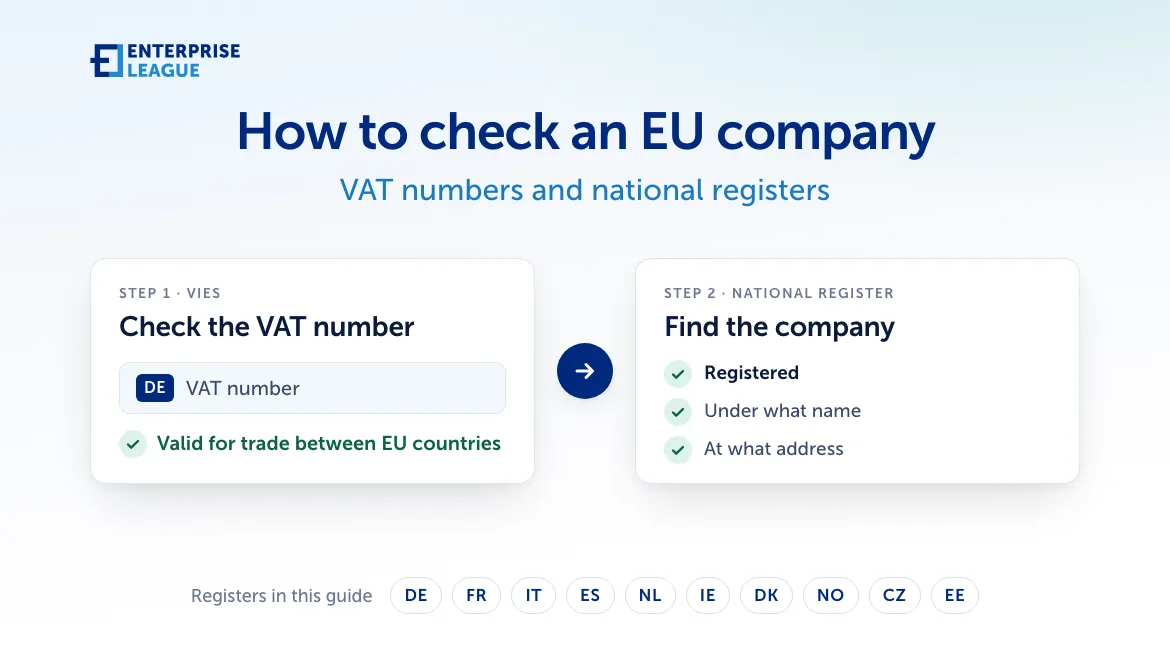 How to check an EU company: step 1, check the VAT number in VIES; step 2, find the company in its national register. Registers covered: Germany, France, Italy, Spain, Netherlands, Ireland, Denmark, Norway, Czechia and Estonia.