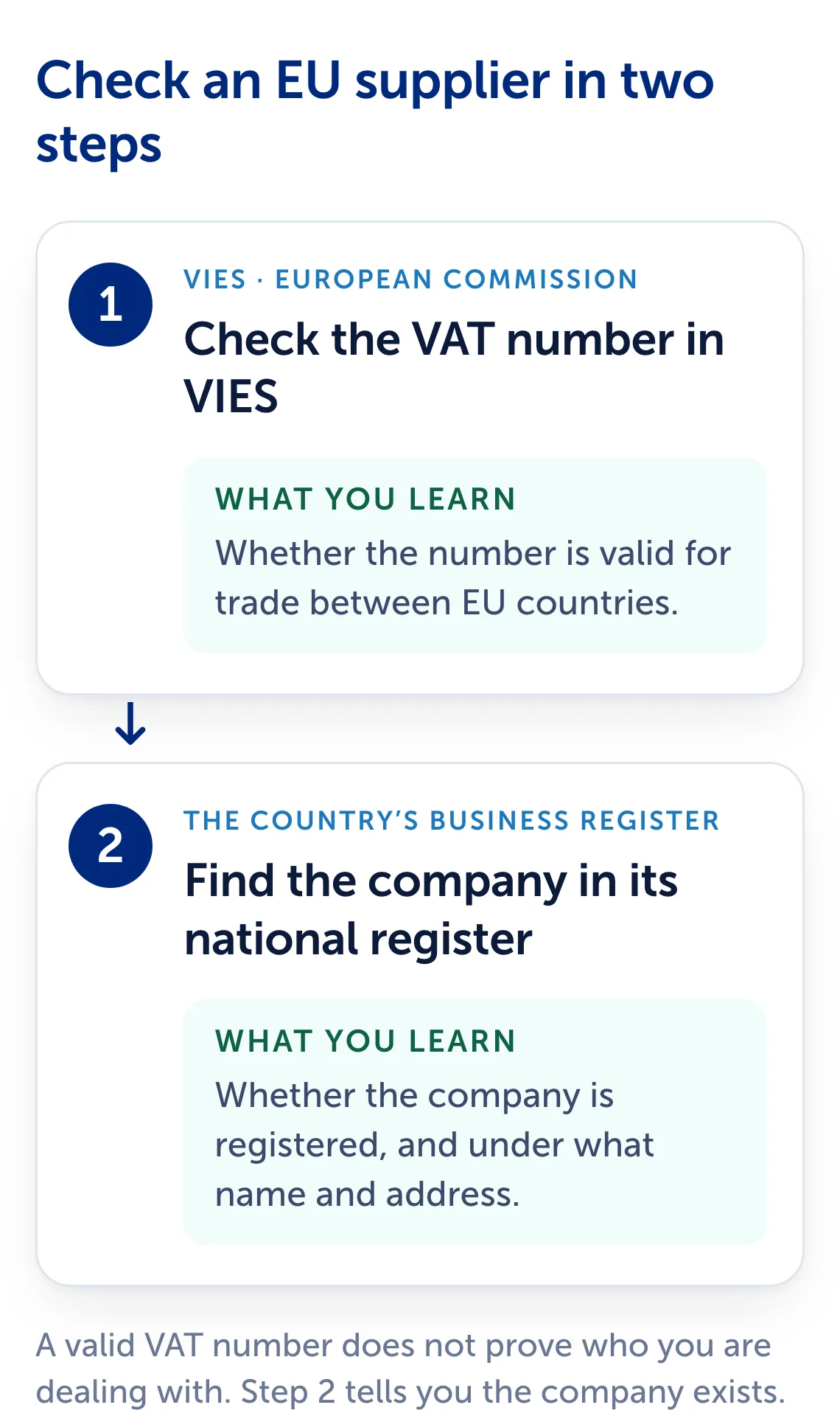 Two steps to check an EU supplier. Step 1: check the VAT number in VIES, which tells you whether the number is valid for trade between EU countries. Step 2: find the company in its national register, which tells you whether it is registered, and under what name and address.