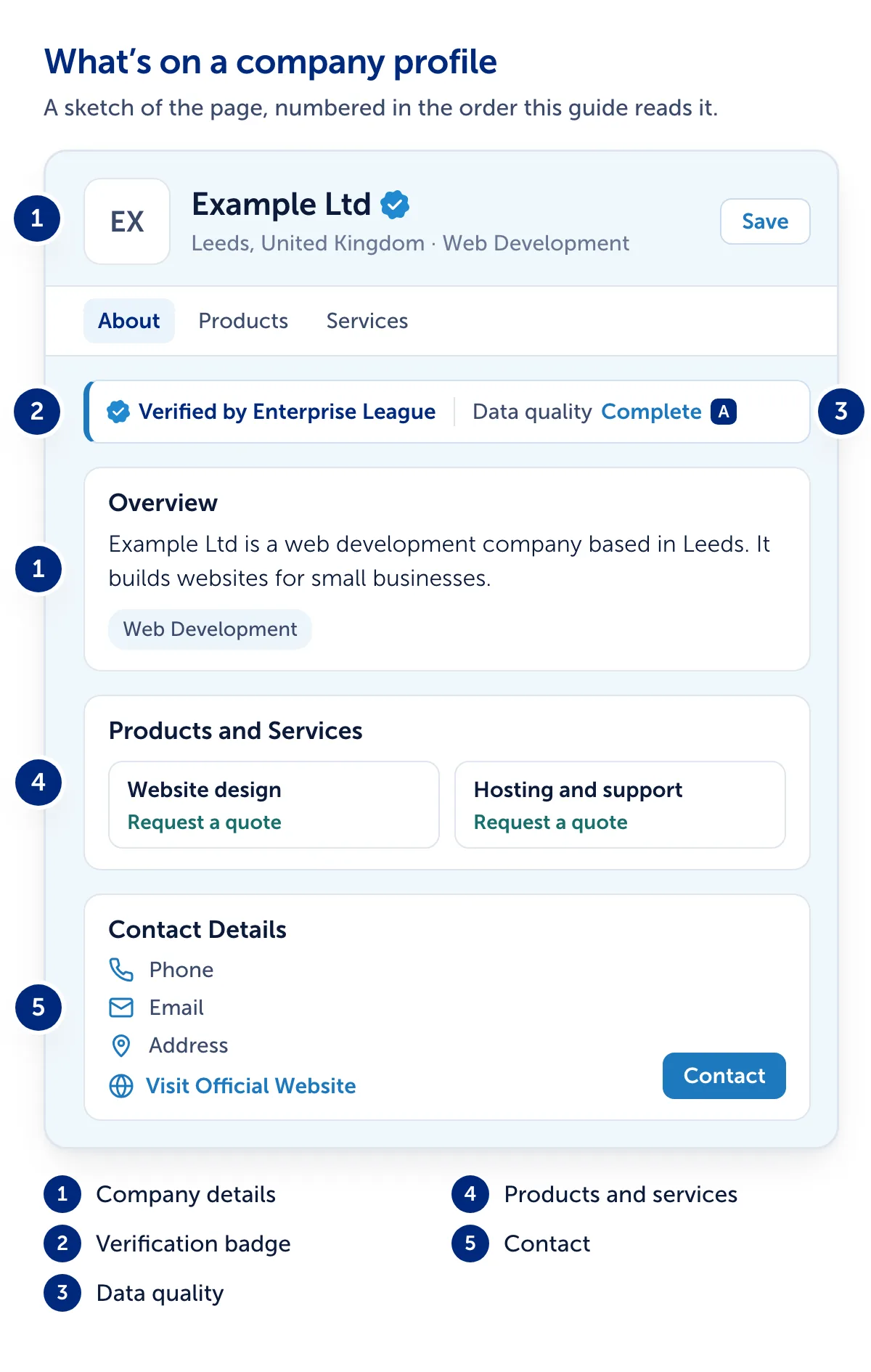 Sketch of an Enterprise League company profile for a fictional company, Example Ltd, numbered in the order of this guide: 1, company details in the header and overview; 2, the verification badge, Verified by Enterprise League; 3, data quality; 4, products and services; 5, contact details, the official website link and the Contact button.