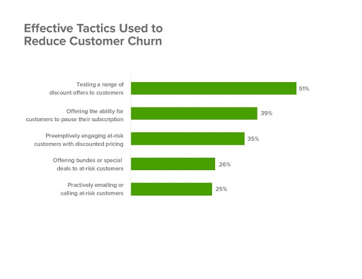 Effective tactics used to reduce customer churn