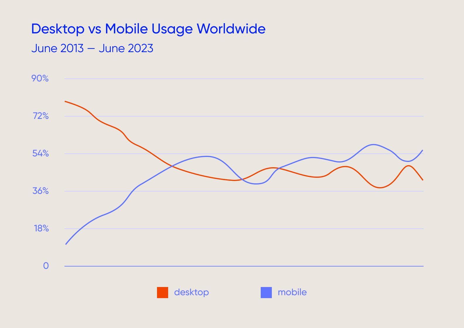 Desktop vs mobile usage worldwide statistics