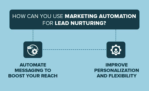 Lead nurturing with marketing automation example