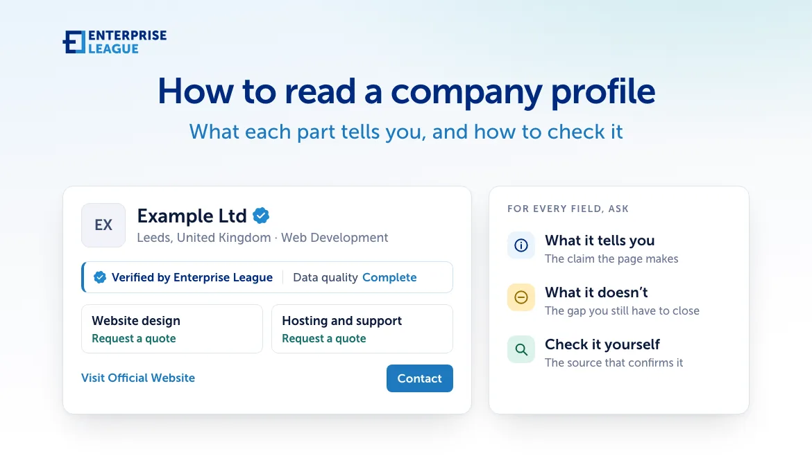 How to read a company profile: a sketch of a profile for a fictional company, Example Ltd, beside three questions to ask of every field: what it tells you, what it doesn't, and how to check it yourself.