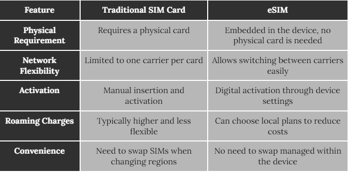 The difference between sim card and esim